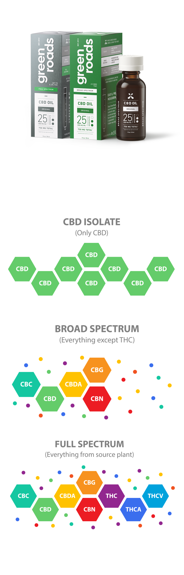 Green Roads Blog Are All CBD oils alike?